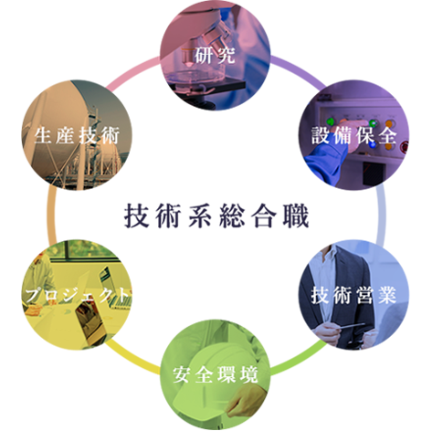 技術系総合職